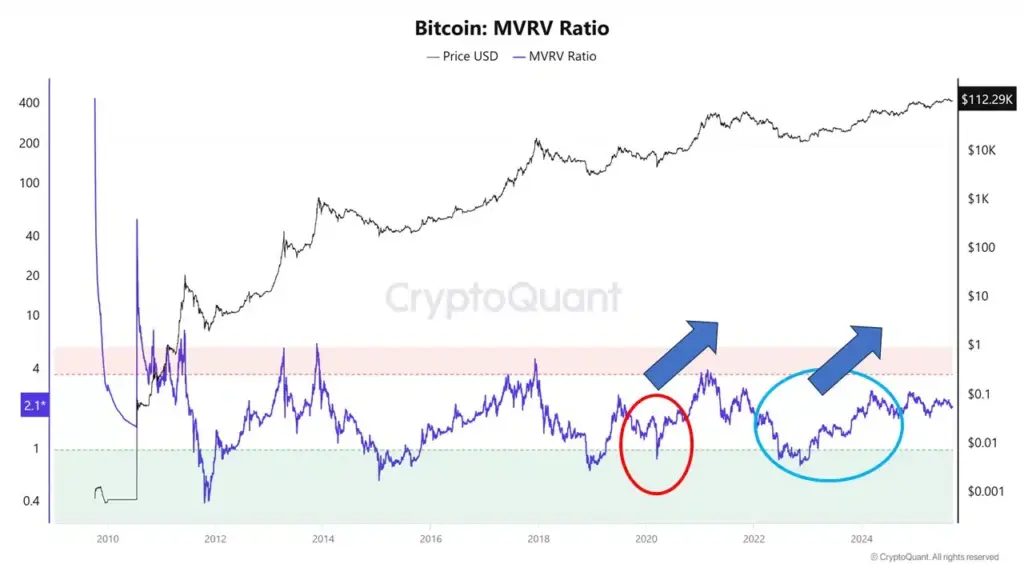 Bitcoin MVRV Ratio