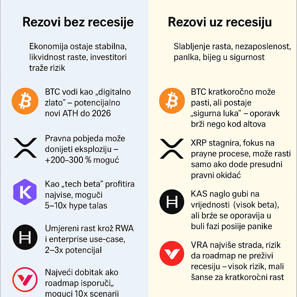 Prognoze kriptovaluta: Bitcoin, XRP, Kaspa, Hedera, VeChain u recesiji i stabilnoj ekonomiji.