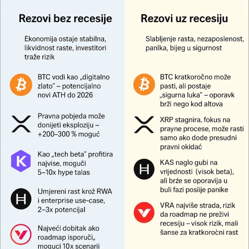 Prognoze kriptovaluta: Bitcoin, XRP, Kaspa, Hedera, VeChain u recesiji i stabilnoj ekonomiji.