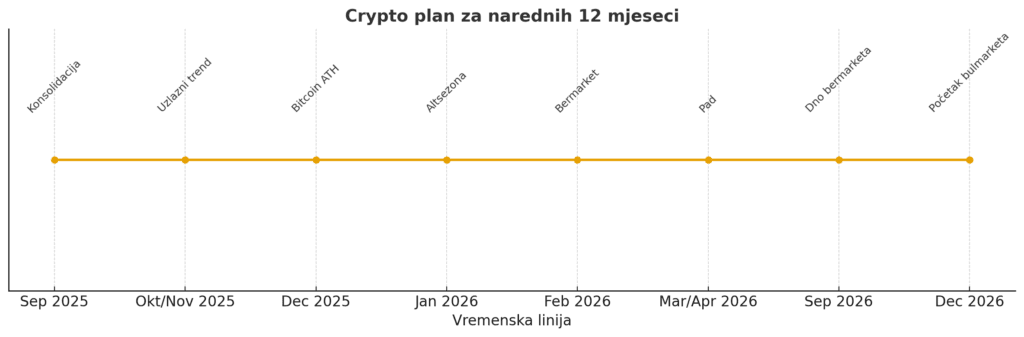 Kripto plan za 12 mjeseci: Bitcoin, altsezona, bermarket i bulmarket predviđanja.