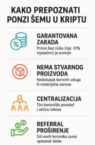 Da li je kripto Ponzi šema