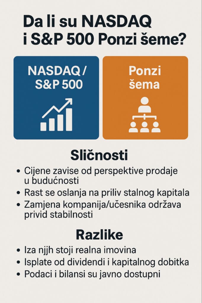 Dali su NASDAQ i S&P 500 Ponzi šeme