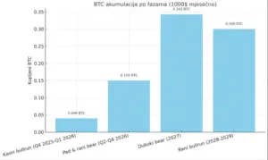 Mjesečno ulaganje od 1000$ u BTC