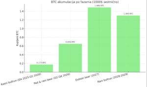 Sedmično ulaganje od 1000$ u BTC