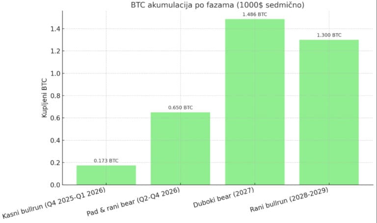Sedmično ulaganje od 1000$ u BTC