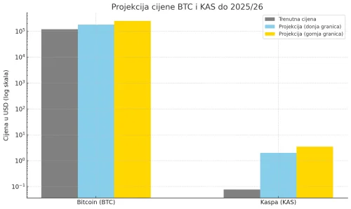 Prednosti Bitcoina vs Prednosti Kaspe