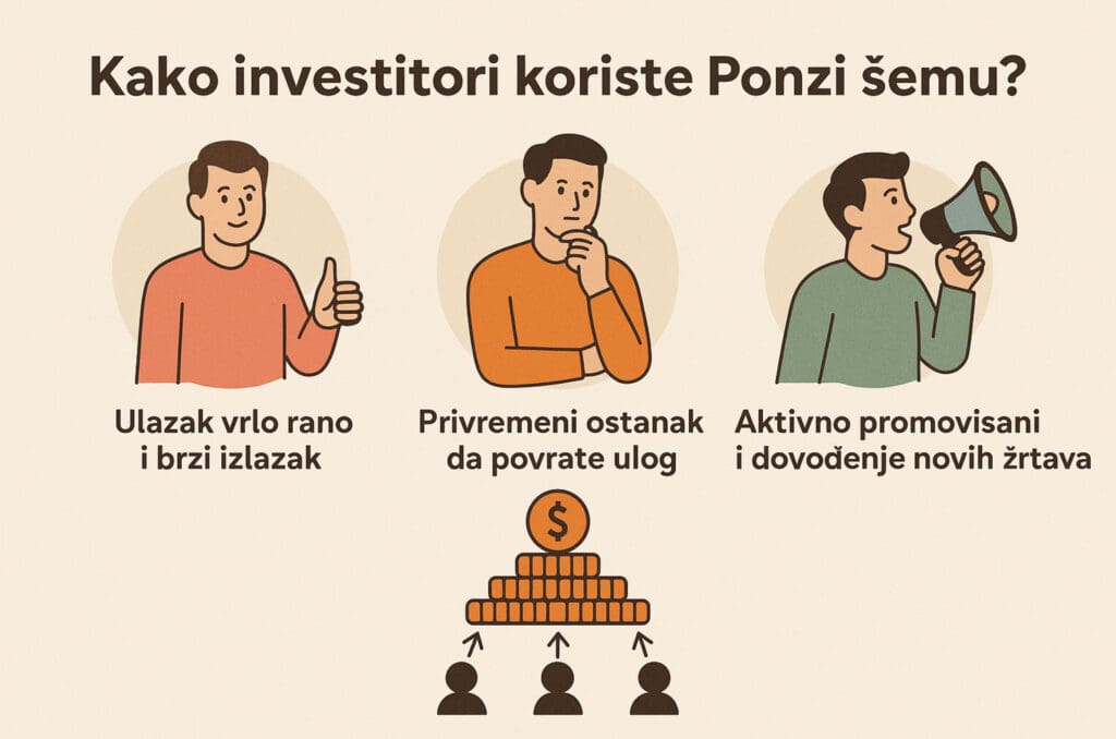 Kako investitori koriste Ponzi šemu