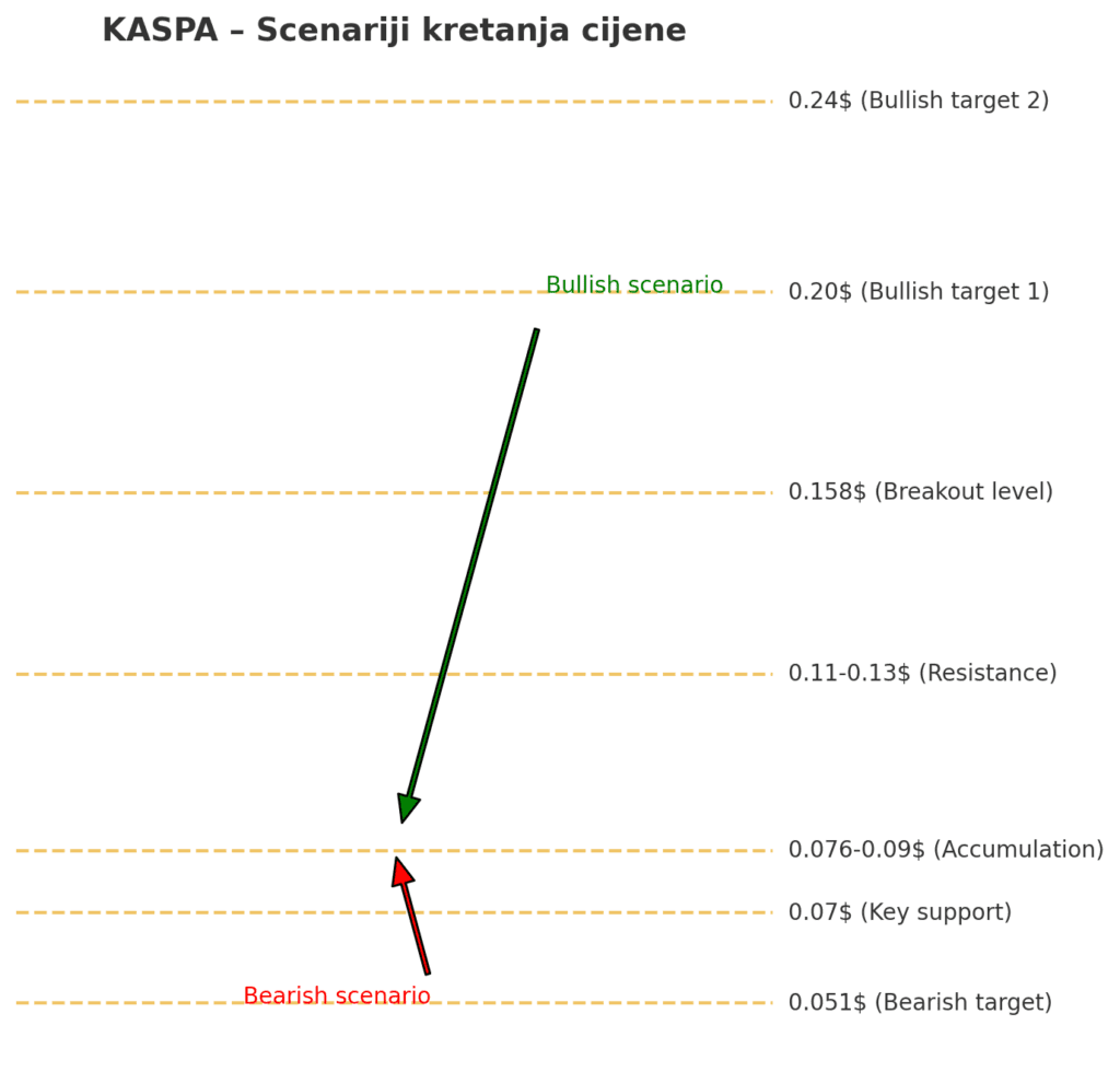 KASPA (KAS) detaljna analiza 08.09.2025