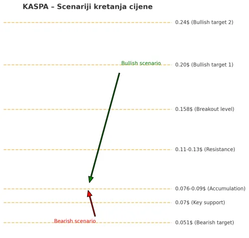KASPA (KAS) detaljna analiza 08.09.2025