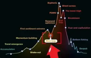 Grafikon faza tržišnog balona: akumulacija, euforija, kapitulacija, očaj.