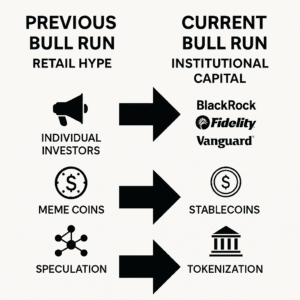 Kripto bikovski rast: prijelaz s maloprodajnih spekulacija (meme kovanice) na institucionalni kapital, tokenizaciju, stabilne kovanice.