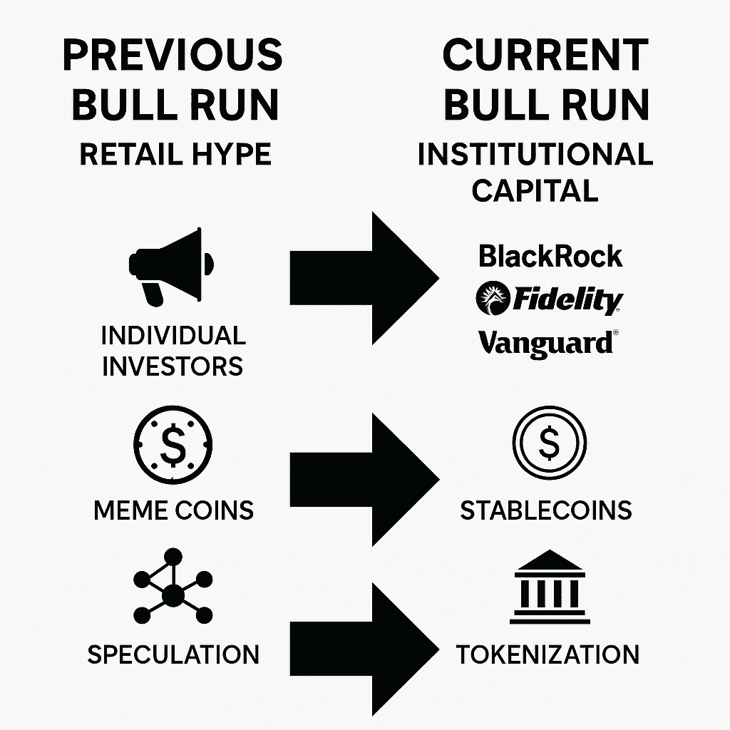 Kripto bikovski rast: prijelaz s maloprodajnih spekulacija (meme kovanice) na institucionalni kapital, tokenizaciju, stabilne kovanice. Bull run razlike