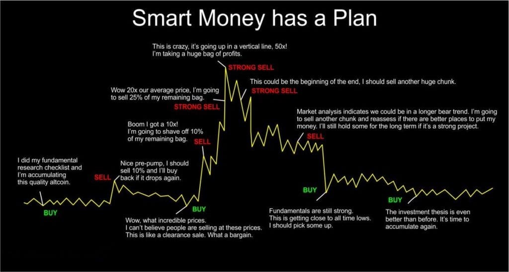 Graf tržišnog ciklusa: pametan novac i ponašanje malih ulagača.