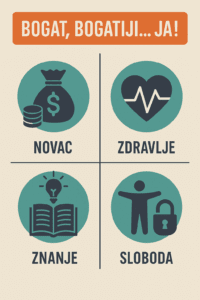Bogat, Bogatiji... Ja! infografika prikazuje stupove bogatstva: novac, zdravlje, znanje, slobodu.
