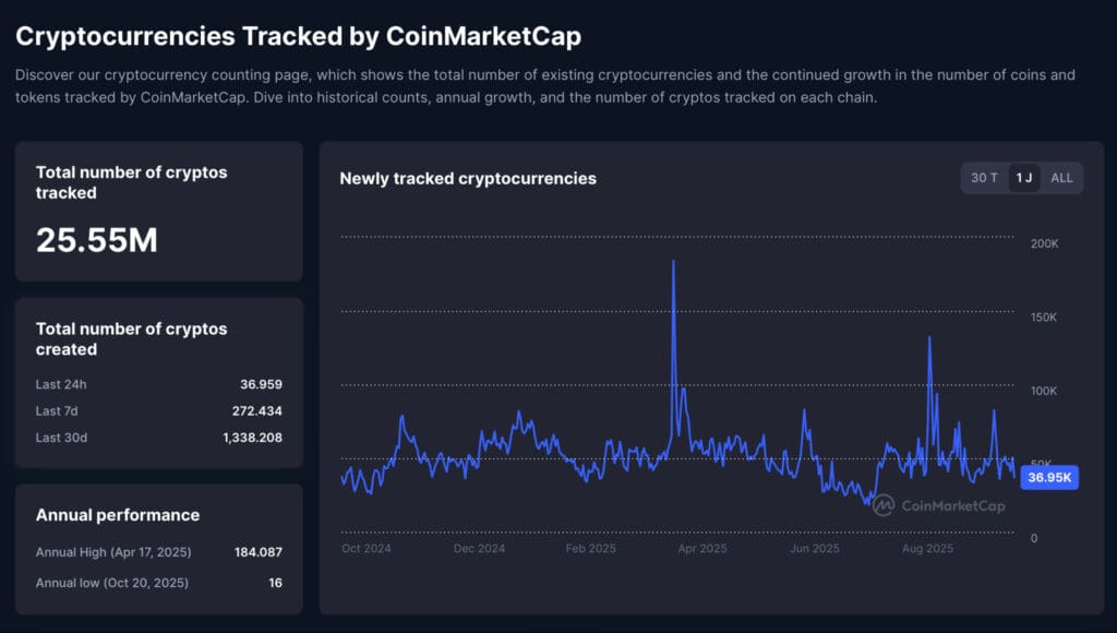 CoinMarketCap nadzorna ploča s grafikonom praćenja novih kriptovaluta i broja.Ponzi šema hajp ili želja