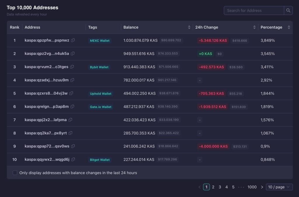 Kaspa blockchain nadzorna ploča: top 10.000 adresa, stanja i promjena novčanika.