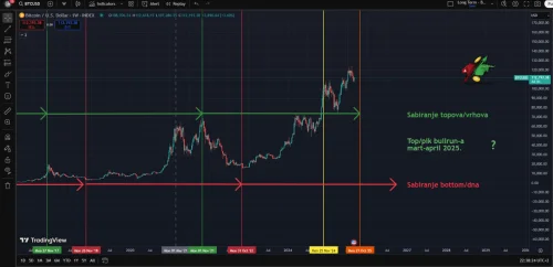 Bitcoin BTC/USD grafikon cijena: ciklusi, podrška, otpor i akumulacija.Internet gori!