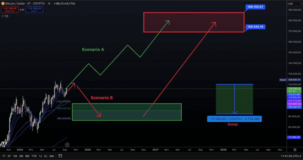 Bitcoin kriptovaluta grafikon cijene: prognoza s bikovskim i medvjeđim scenarijima.