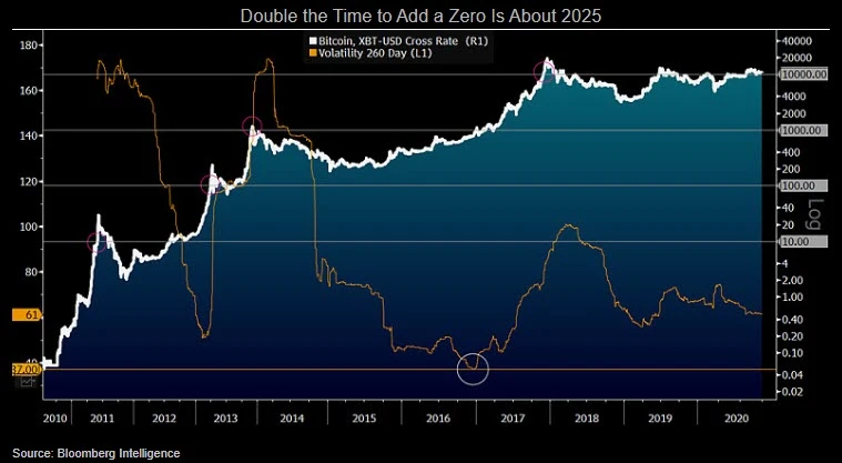 Grafikon Bitcoina (XBT-USD) cijena, volatilnost i rast 2010.-2020. Bloomberg Intelligence.