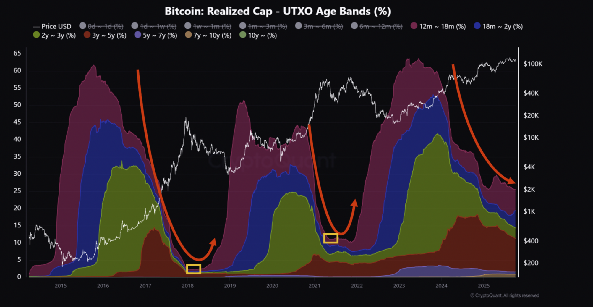 Bitcoin grafikon: UTXO dobne trake, Realizirani Cap, cijena i tržišni ciklusi.