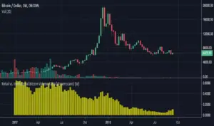 Tjedni Bitcoin (BTC/USD) grafikon: cijena, volumen i omjer maloprodajnog/institucionalnog trgovanja.