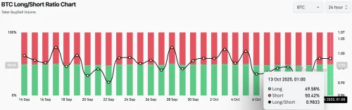 BTC Long/Short omjer grafikon prikazuje volumen kupnje/prodaje i tržišni sentiment Bitcoina.