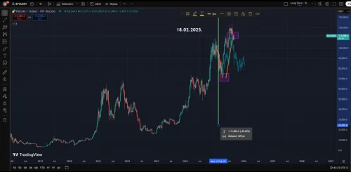 KuCoin BTC/USDT tjedni grafikon: analiza cijene, trendovi Bitcoina.