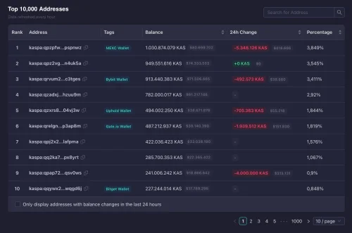 Kaspa blockchain nadzorna ploča: top 10.000 adresa, stanja i promjena novčanika.