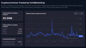 CoinMarketCap nadzorna ploča s grafikonom praćenja novih kriptovaluta i broja.