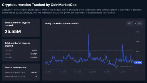 CoinMarketCap nadzorna ploča s grafikonom praćenja novih kriptovaluta i broja.Ponzi šema hajp ili želja