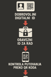 Infografika: progresija digitalnog ID-a – dobrovoljni, obavezni za rad, kontrola putovanja QR kodom.