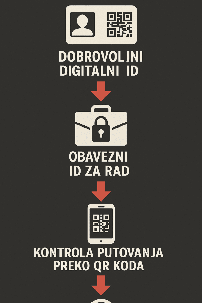 Infografika: progresija digitalnog ID-a – dobrovoljni, obavezni za rad, kontrola putovanja QR kodom.