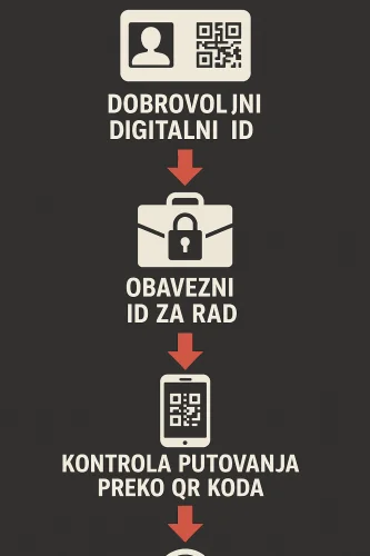 Infografika: progresija digitalnog ID-a – dobrovoljni, obavezni za rad, kontrola putovanja QR kodom.