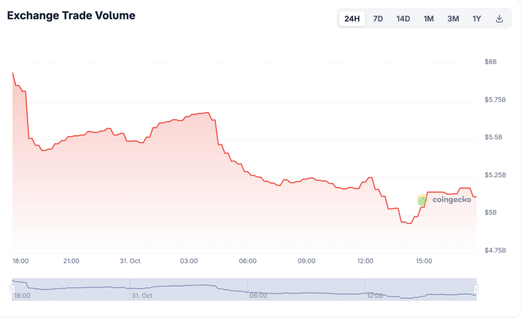 Grafikon 24h obujma trgovanja kriptovaluta Coingecko burze, prikazuje pad.