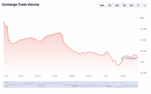 Grafikon 24h obujma trgovanja kriptovaluta Coingecko burze, prikazuje pad.