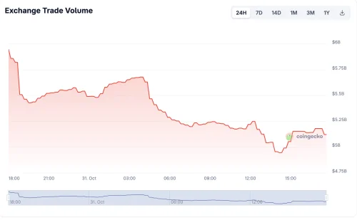 Grafikon 24h obujma trgovanja kriptovaluta Coingecko burze, prikazuje pad.