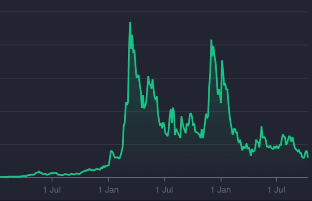 Zeleni linijski grafikon prikazuje podatkovne fluktuacije i trendove na tamnoj pozadini.