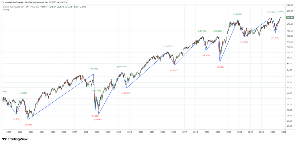 IWM Russell 2000 ETF cijena grafikon: povijest rasta, padova, volatilnosti.
