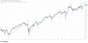 IWM Russell 2000 ETF cijena grafikon: povijest rasta, padova, volatilnosti.