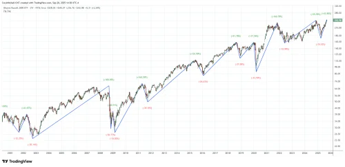 IWM Russell 2000 ETF cijena grafikon: povijest rasta, padova, volatilnosti.