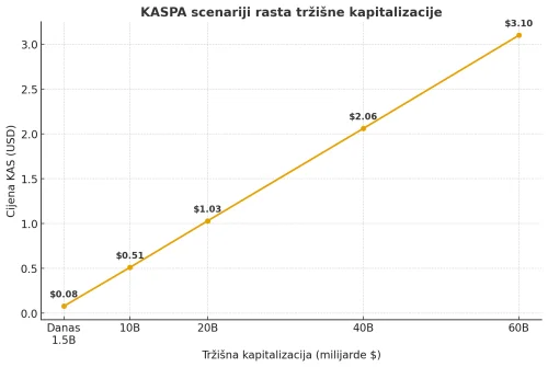 KASPA scenariji rasta cijene i tržišne kapitalizacije.