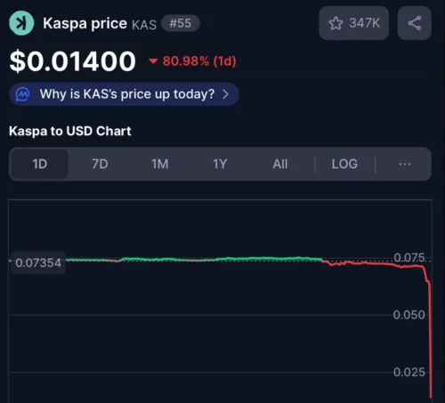 Kaspa KAS grafikon cijene: strmoglav pad od 80.98%.