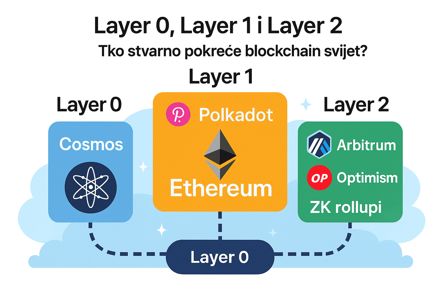 Cosmos, Ethereum, Arbitrum, ZK rollupi... Sve to spada u različite blockchain slojeve. Nauči što znači Layer 0, 1 i 2 i kako oblikuju budućnost Web3.