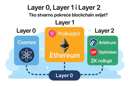 Cosmos, Ethereum, Arbitrum, ZK rollupi... Sve to spada u različite blockchain slojeve. Nauči što znači Layer 0, 1 i 2 i kako oblikuju budućnost Web3.