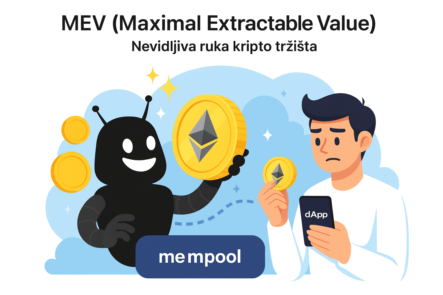 Ilustracija MEV bota koji kroz mempool manipulira Ethereum transakcijama iza leđa zbunjenom korisniku dApp-a.Maximal Extractable Value