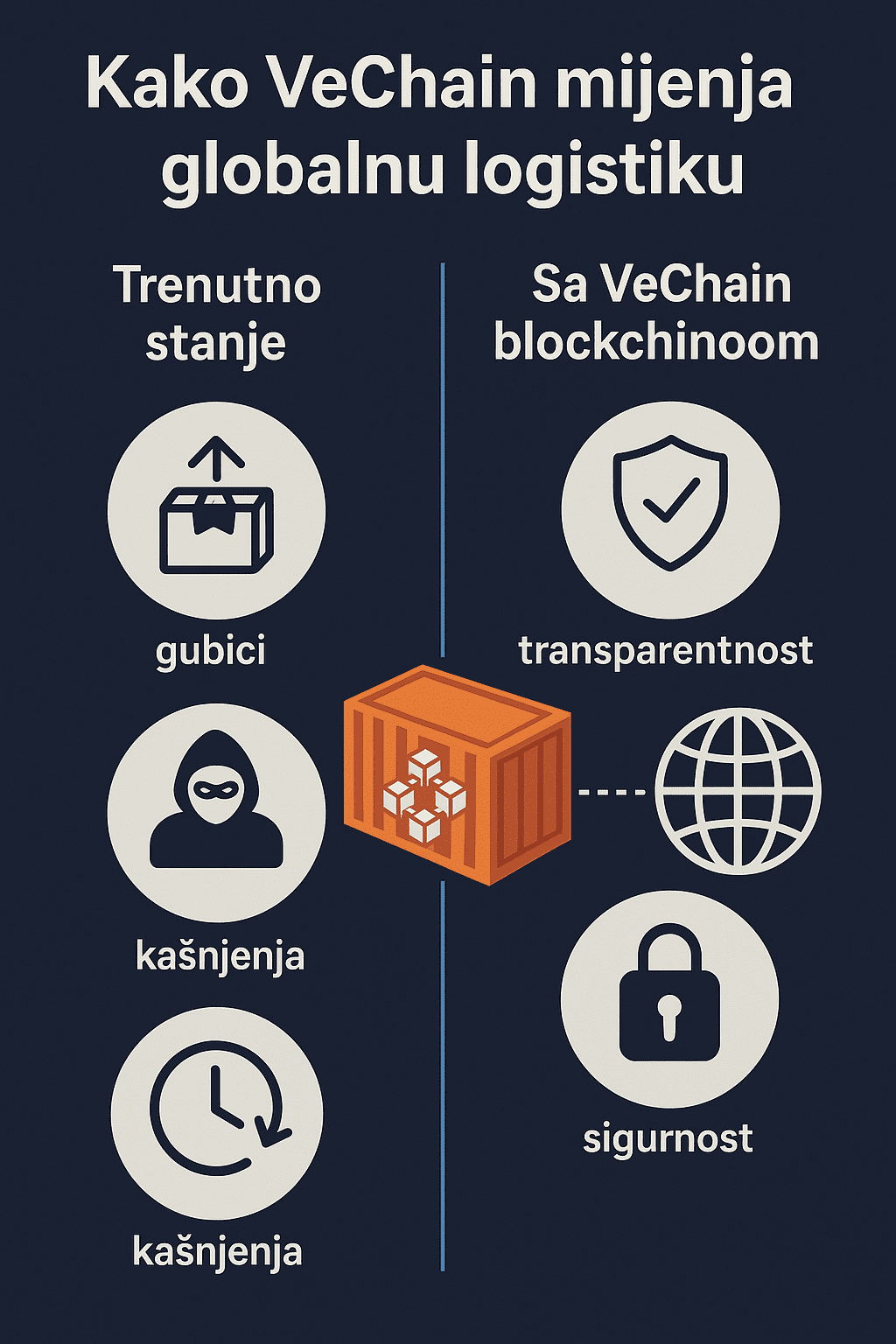 VeChain blockchain rješenje: transparentnost, sigurnost globalne logistike.VeChain (VET) patent