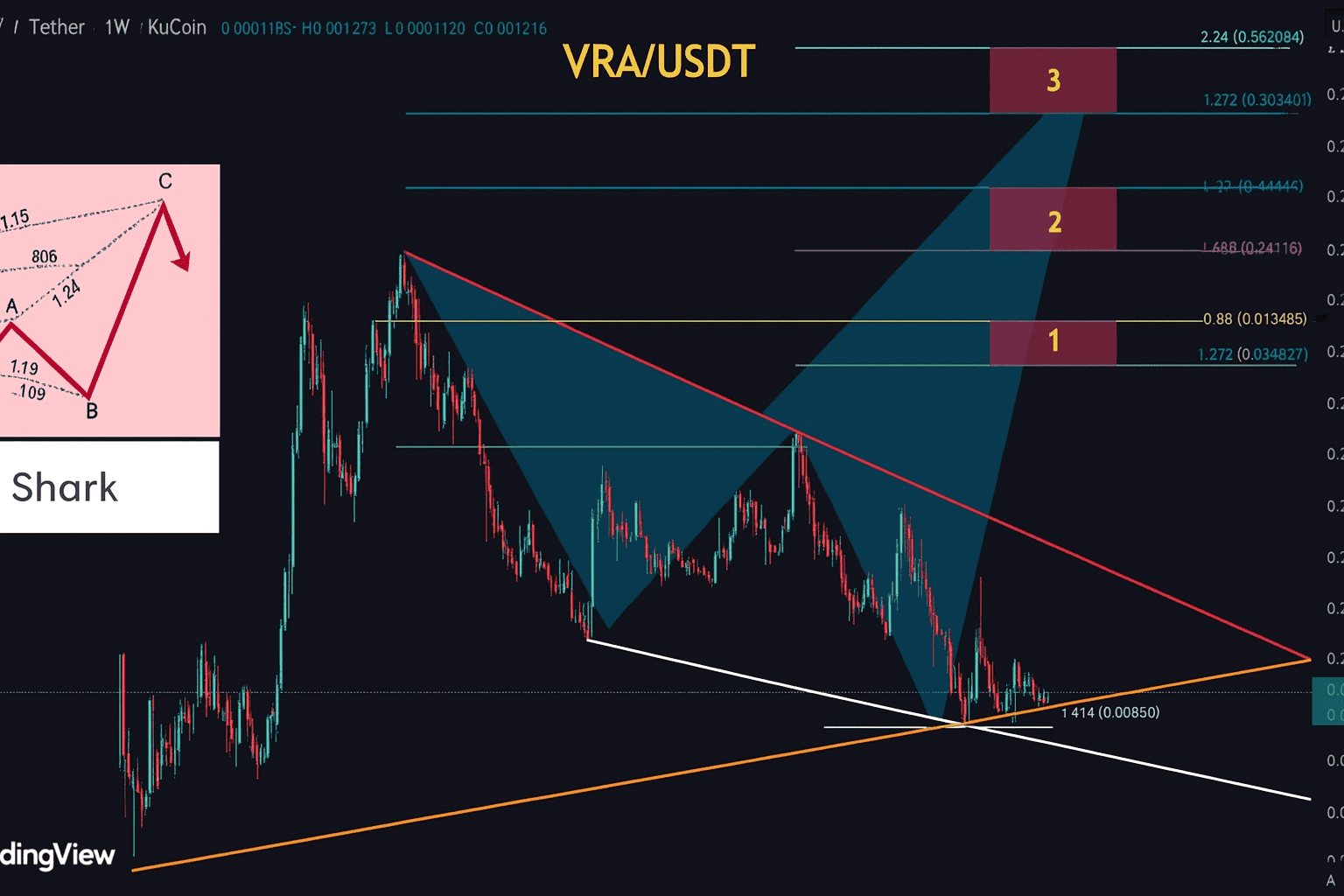 VRA/USDT kriptovaluta tehnička analiza s harmonijskim Shark uzorkom i Fibonacci razinama.
