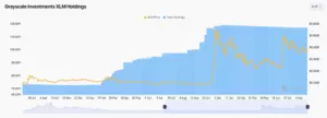 Grafikon Grayscale XLM posjeda i cijene kriptovalute.