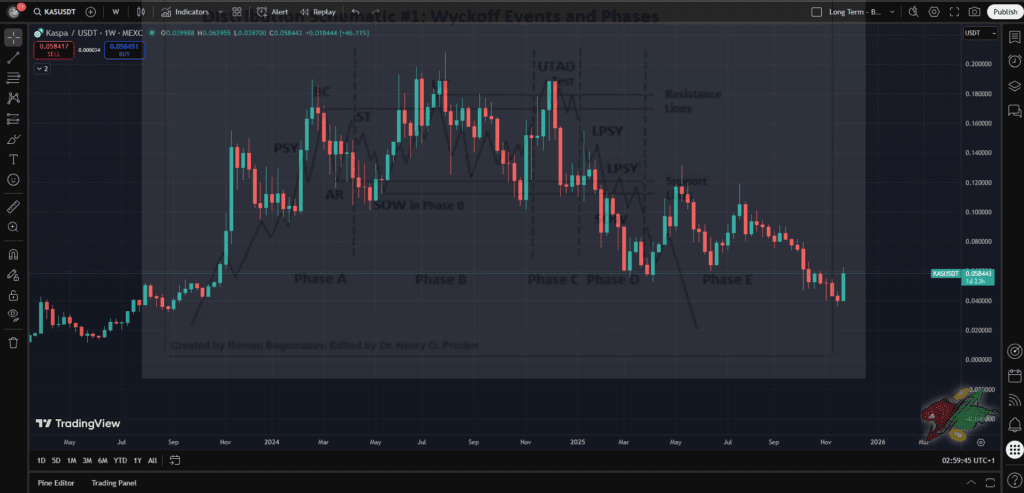 KASUSDT Kaspa kripto grafikon s Wyckoff analizom cijena, fazama, podrškom i otporom.KAS Wyckoff distribucija