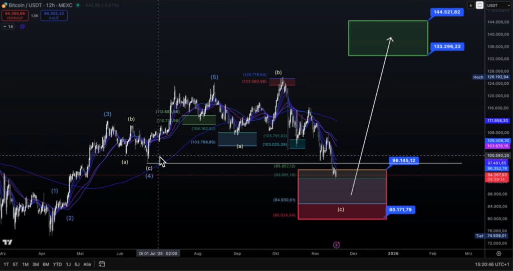 Bitcoin BTC/USDT grafikon kriptovaluta, Elliott valovi i tehnička analiza cijena.